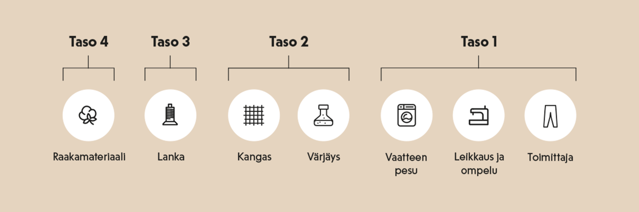 Vaiheet farkkujen valmistukseen